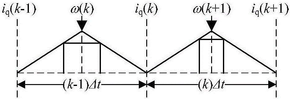 A permanent magnet synchronous motor speed filtering device and filtering method