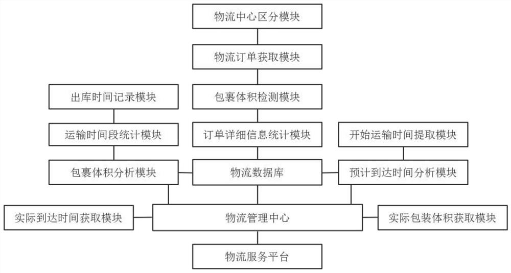 Intelligent logistics order classification management system based on visual sensor and big data analysis