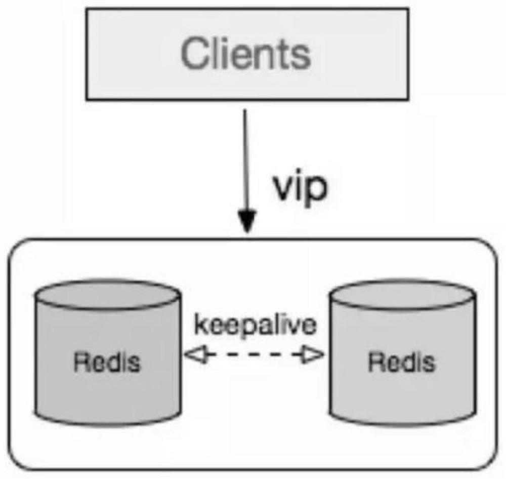 Remote disaster recovery method for high-availability Redis