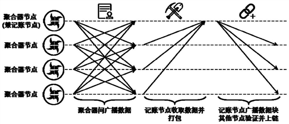 A smart grid distributed ciphertext retrieval method and system model based on consortium blockchain