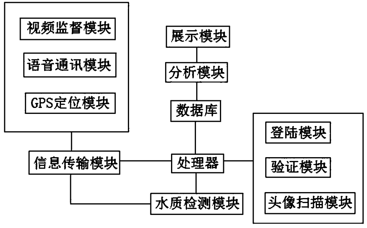 Aquaculture supervision management system