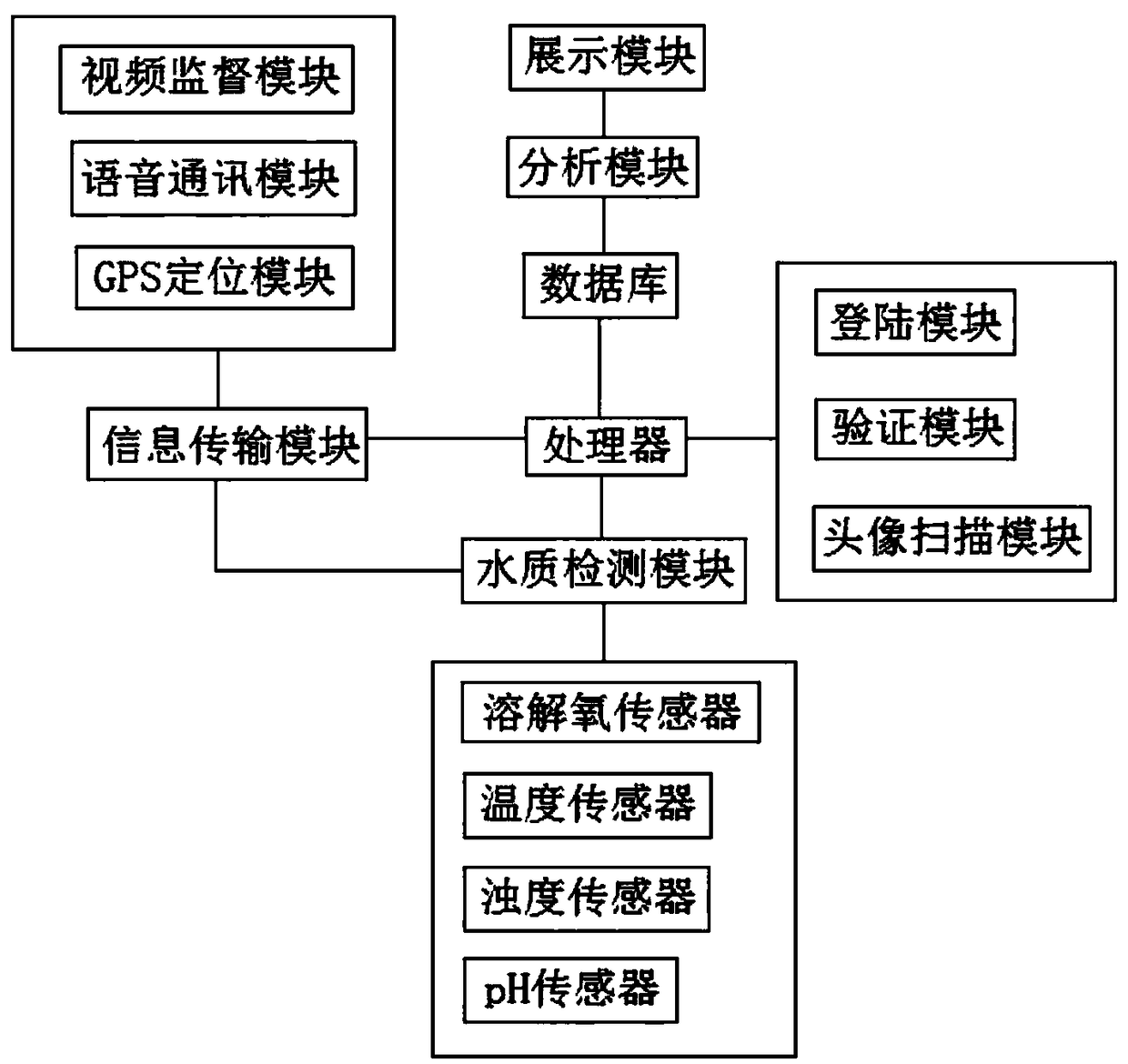 Aquaculture supervision management system