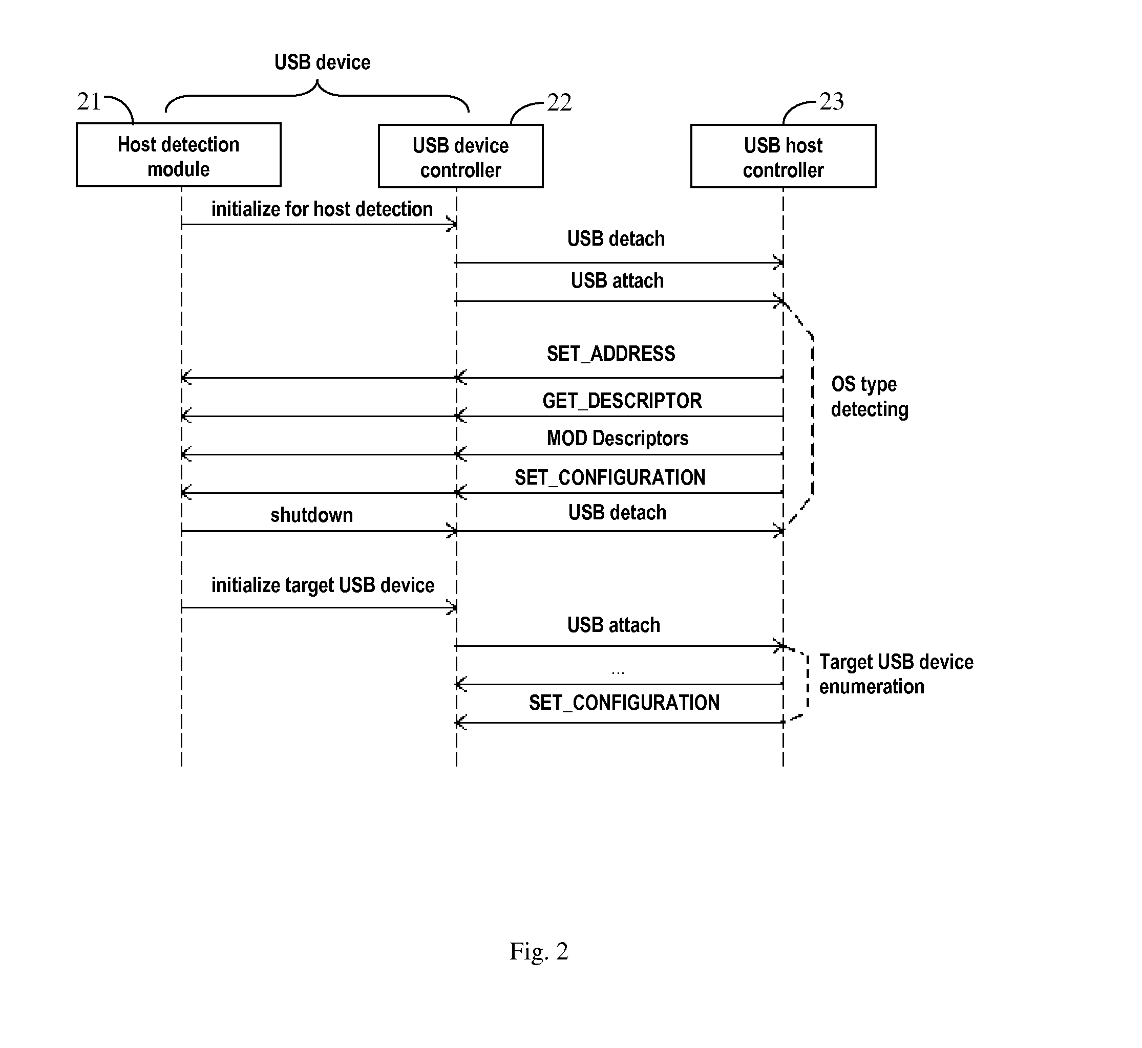 Method of USB device enumeration including detecting the operating system type of the USB host