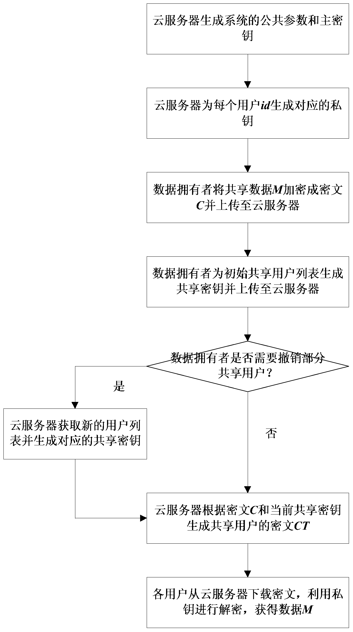 A revocable cloud data security sharing method