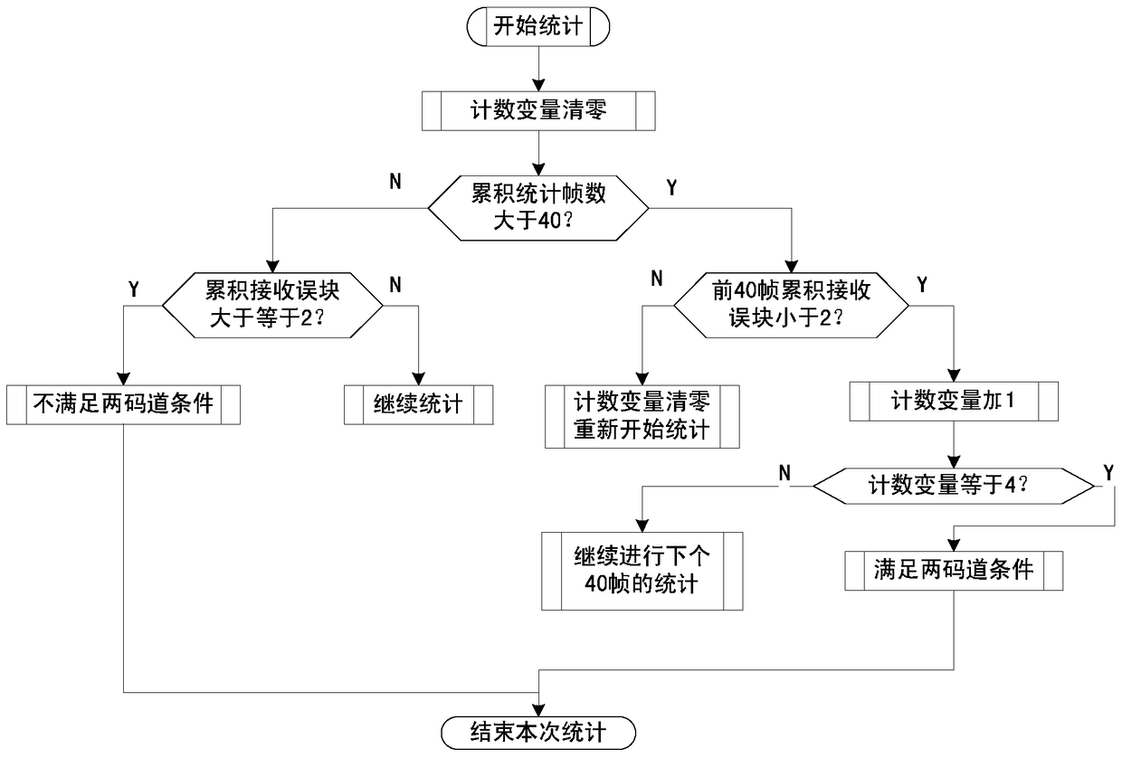 A voice bandwidth pre-allocation method and device