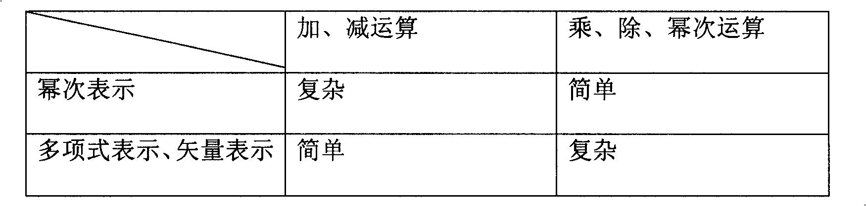 Method for rapid realizing Galois domain-extending operation in BCII coding