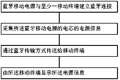 Bluetooth portable power source, implementation method and mobile terminal system