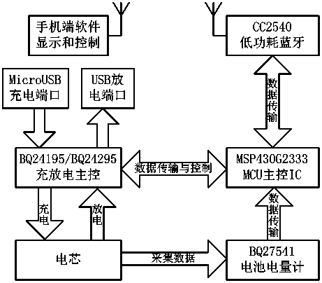 Bluetooth portable power source, implementation method and mobile terminal system