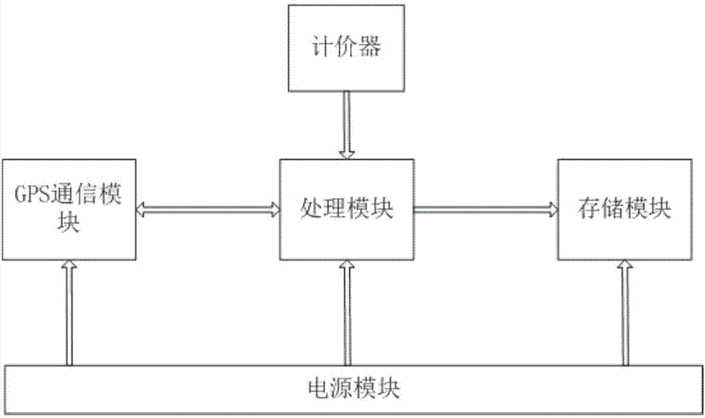 Working method and working device for credibly judging TAXI taximeter accuracy by combining GPS (global positioning system) and Beidou positioning system