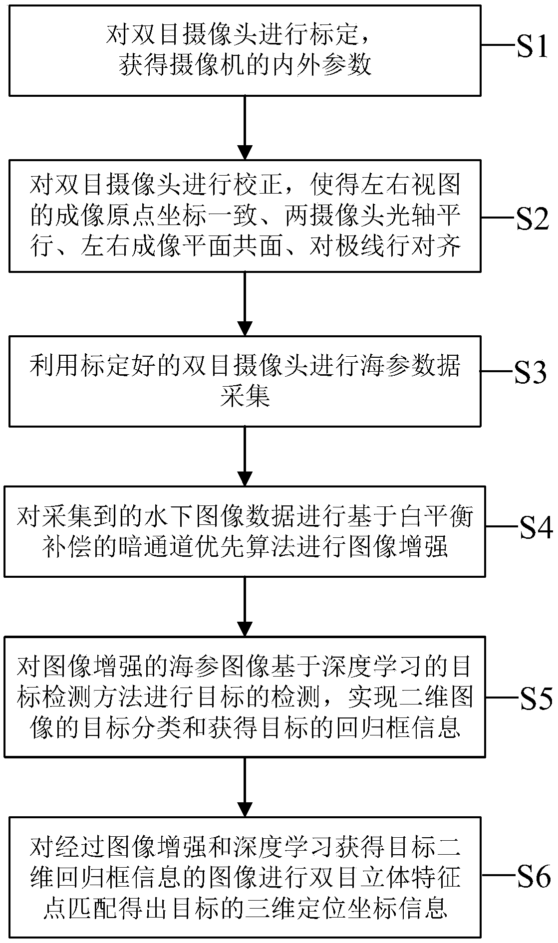 Sea cucumber detection and binocular visual positioning method based on deep learning