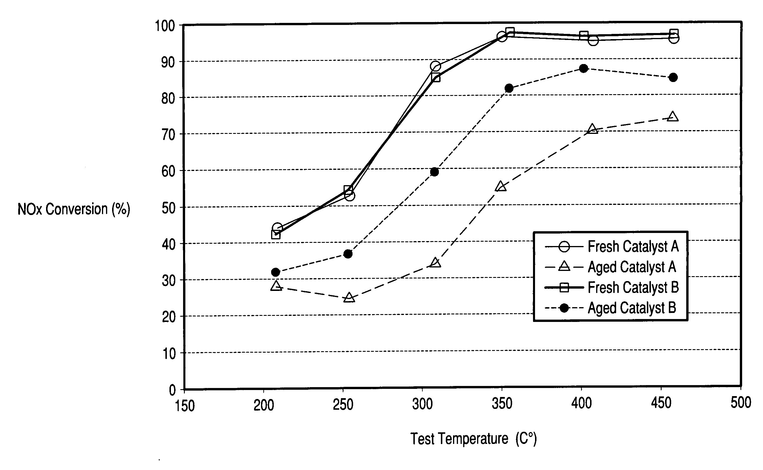 Zeolite catalyst with improved NOx reduction in SCR