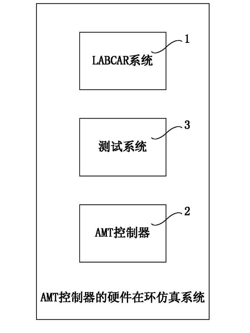 Hardware-in-the-loop simulation system of automatic mechanical transmission (AMT) controller and automatic test method thereof