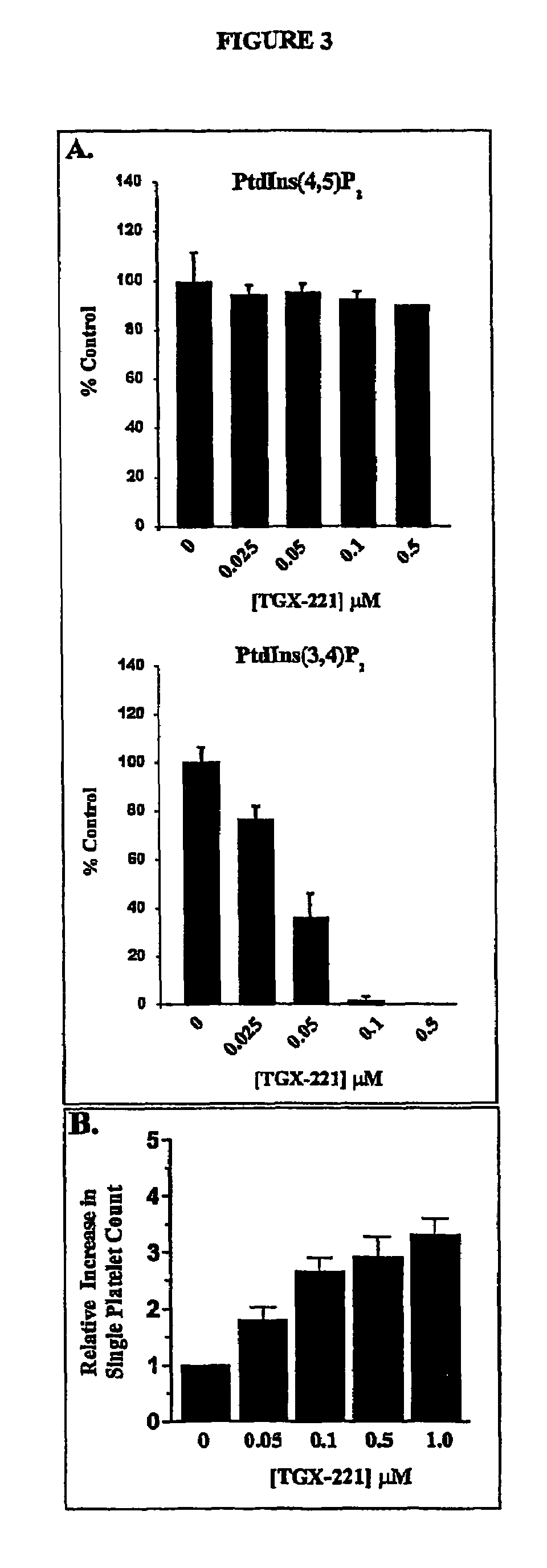 Inhibition of phosphoinositide 3-kinase beta