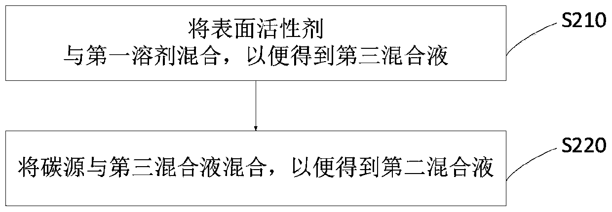 Negative electrode material and preparation method thereof, negative electrode and battery