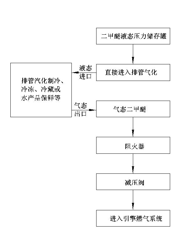 Use of product of low-temperature gasification of liquid dimethyl ether