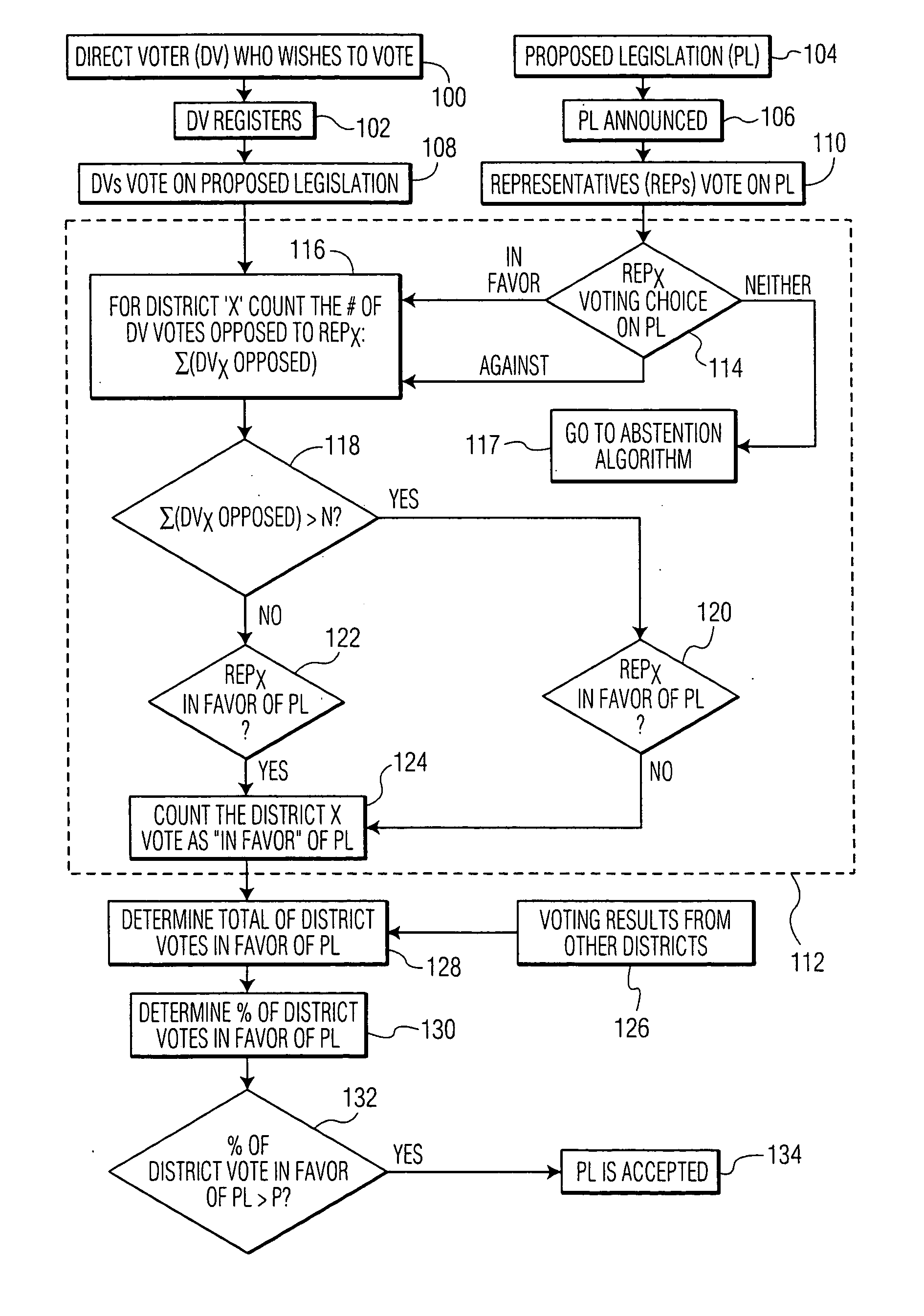 Government systems in which individuals vote directly and in which representatives are partially or completely replaced