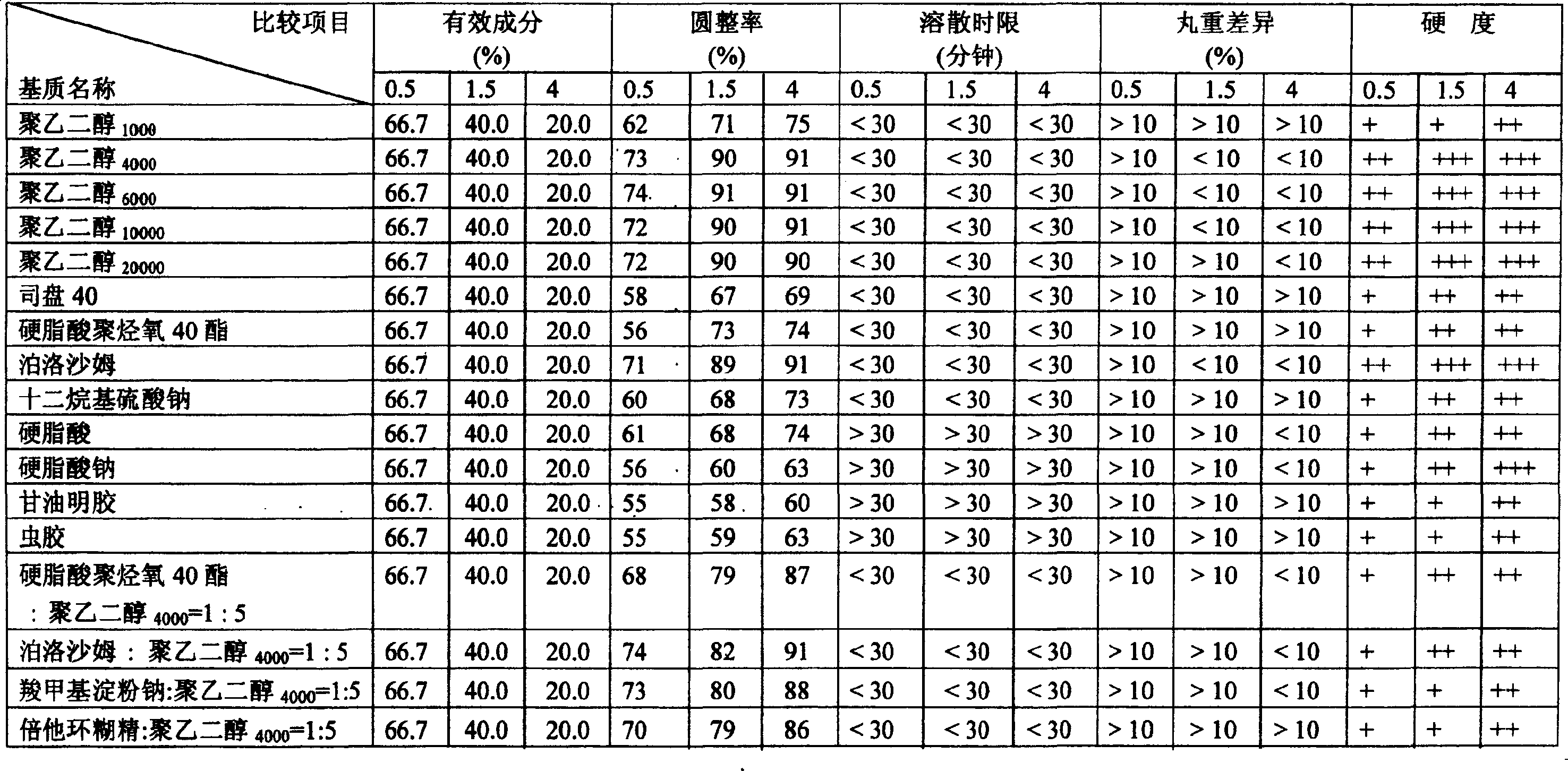 Large specification Liuweidihang dripping pills contg. glutinous rehmannia and five other herb medicines, and its prepn. method