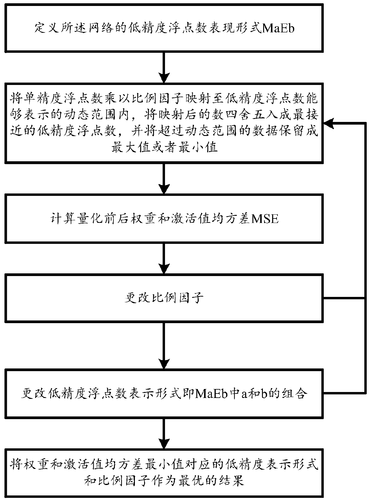 CNN acceleration calculation method and system based on low-precision floating-point number data representation form