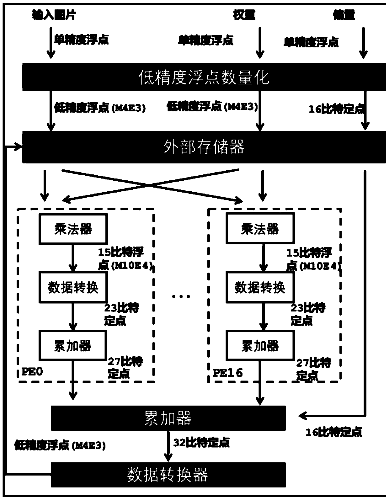 CNN acceleration calculation method and system based on low-precision floating-point number data representation form