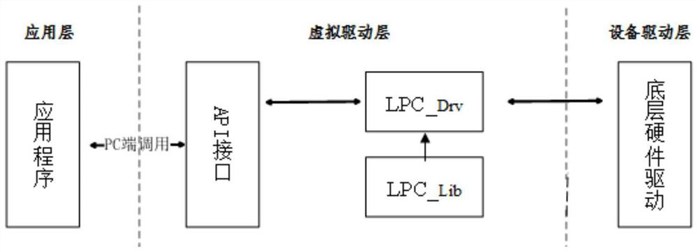 A multi-channel communication system based on lpc bus of Feiteng platform