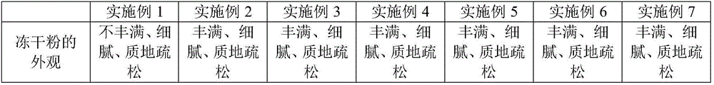 Isavuconazonium sulfate freeze-dried powder injection and preparation method