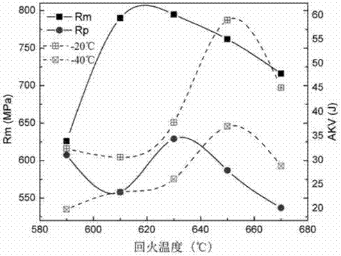 Tempering heat treatment process of high-strength steel