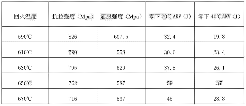 Tempering heat treatment process of high-strength steel