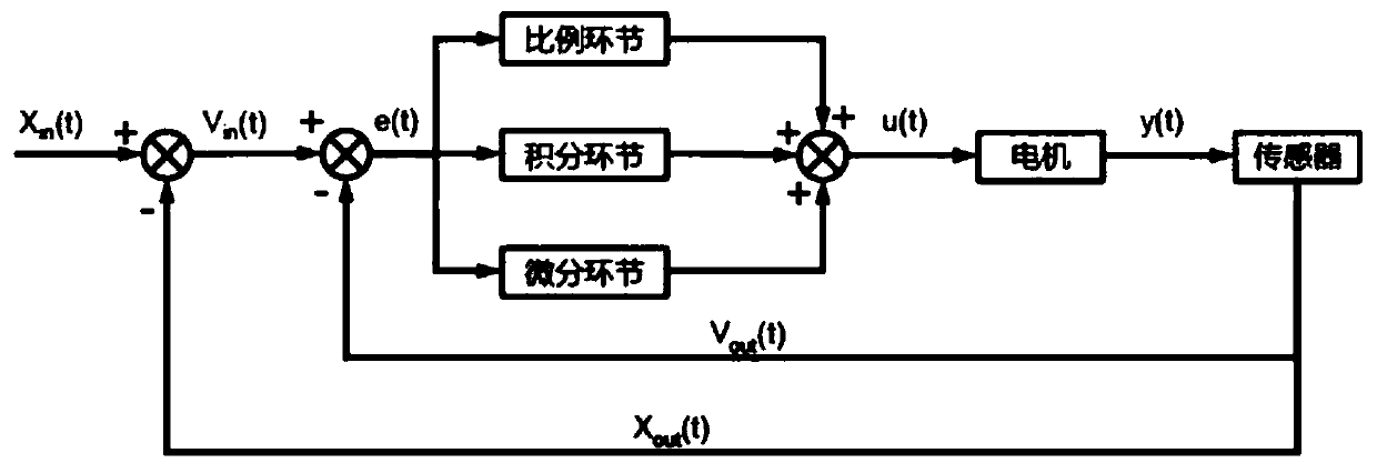 Synchronization control method and device for driving motors