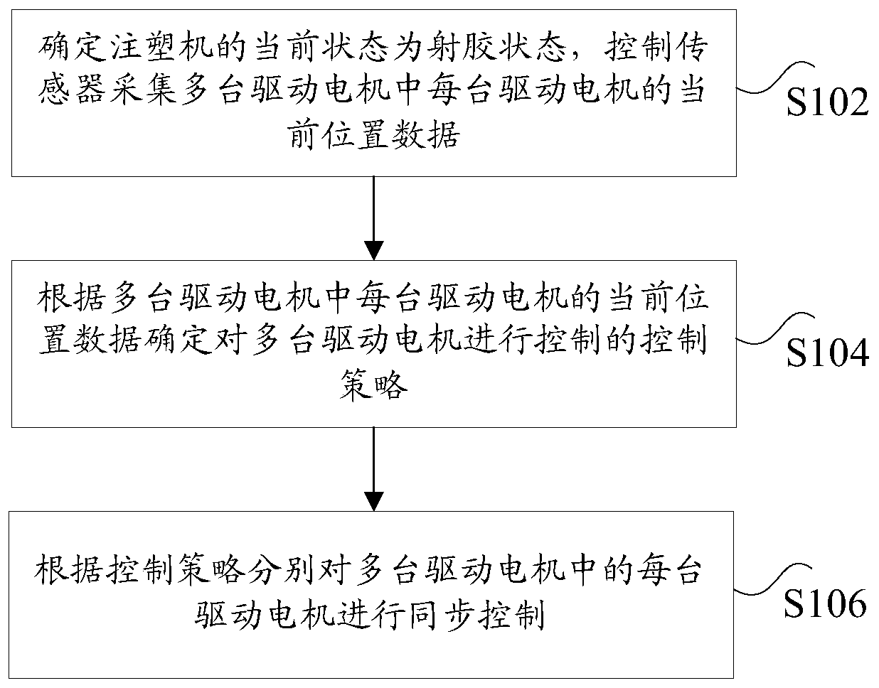 Synchronization control method and device for driving motors