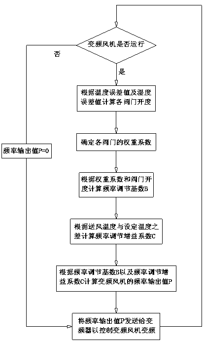A kind of frequency conversion air supply control method of air conditioning system
