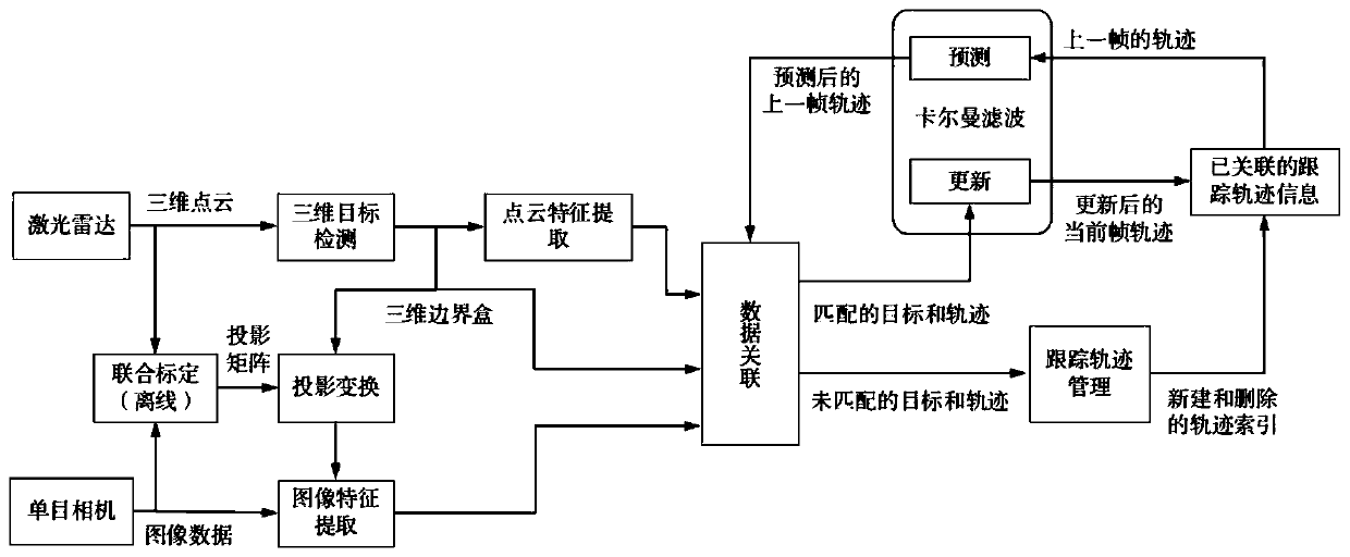 Three-dimensional multi-target tracking method fusing images and laser point clouds