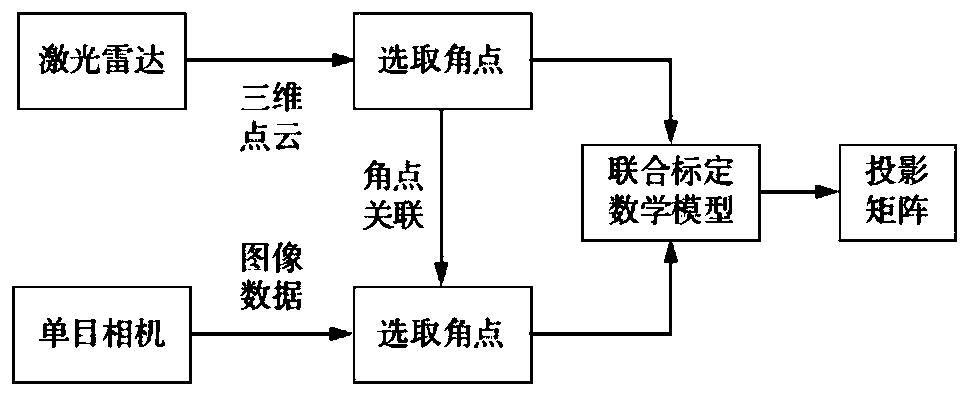 Three-dimensional multi-target tracking method fusing images and laser point clouds