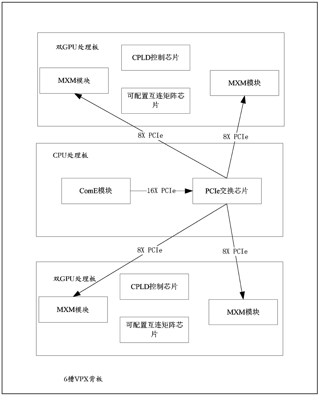 A multi-GPU high performance processing system based on OpenVPX platform