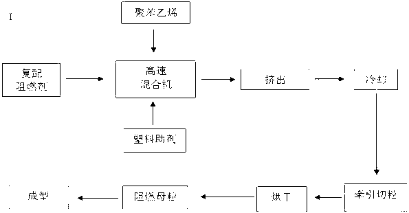 Compounding flame retardation polystyrene composition and preparation method thereof