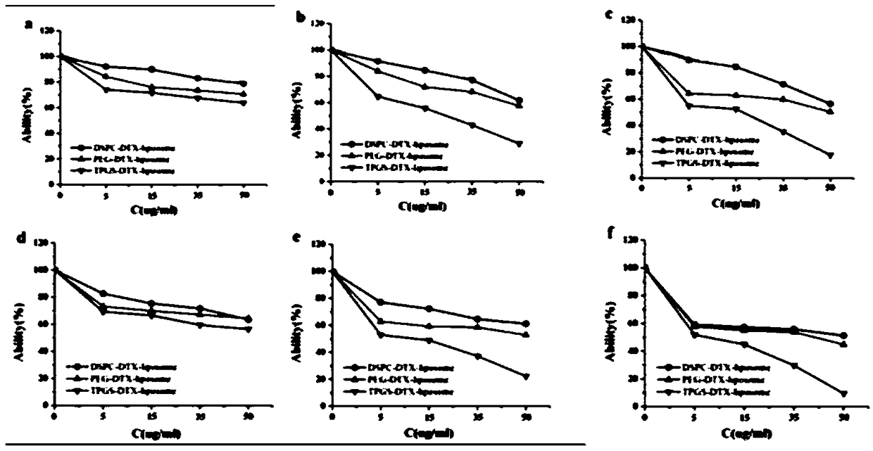 TPGS modified docetaxel liposome nano-drug delivery system and preparation method thereof, and application thereof