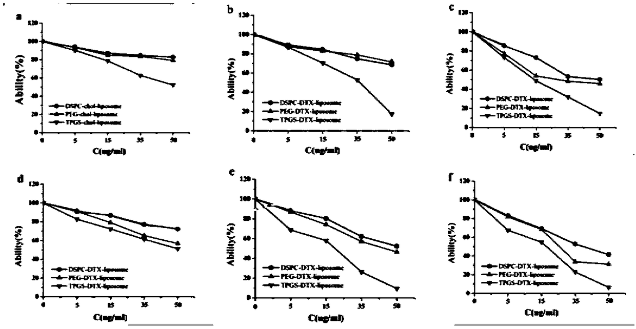 TPGS modified docetaxel liposome nano-drug delivery system and preparation method thereof, and application thereof