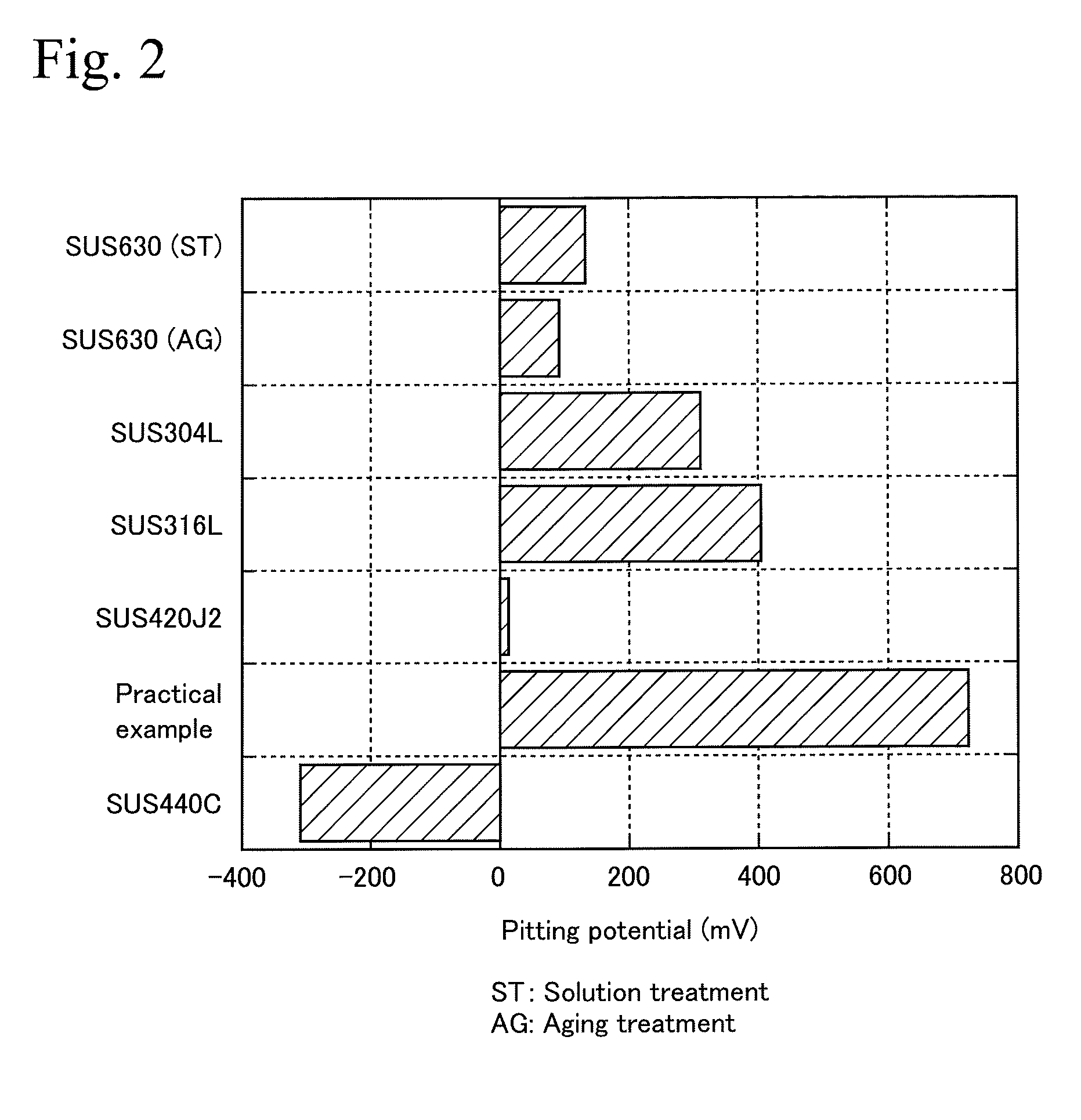 Martensitic stainless steel and antifriction bearing using the same