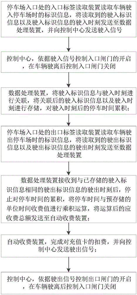 Automatic parking charging system and method