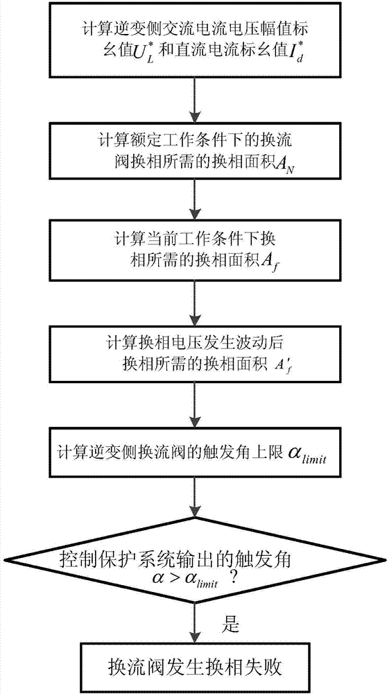 Method for prejudging phase change failure of converter valve