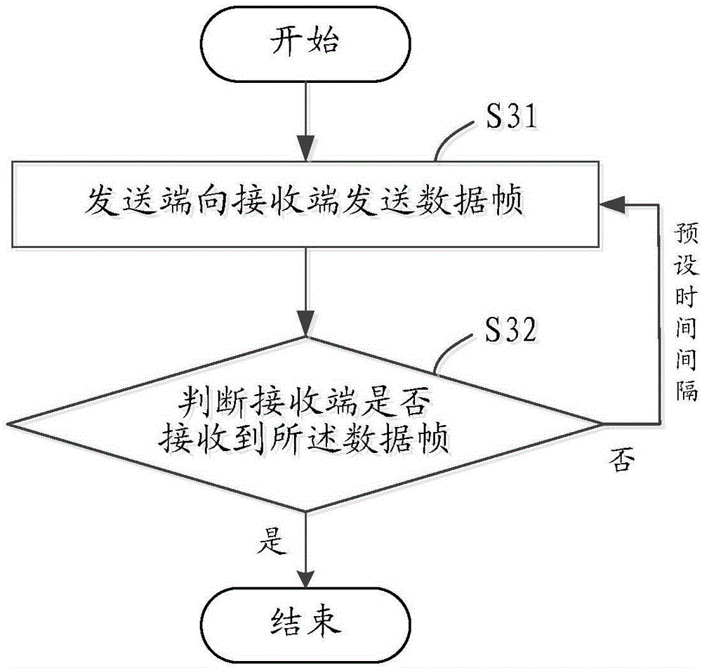 Data transmission method and device