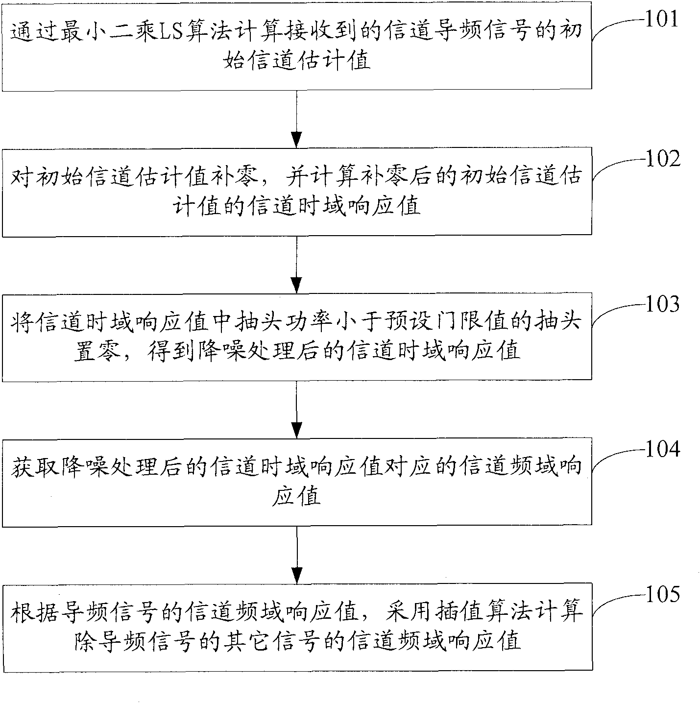 Channel estimation method and device based on OFDM (Orthogonal Frequency Division Multiplexing)