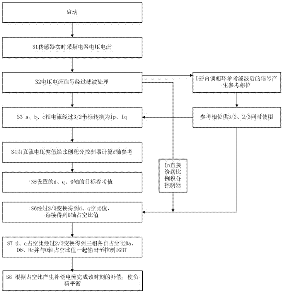 An unbalanced load compensation device and compensation method