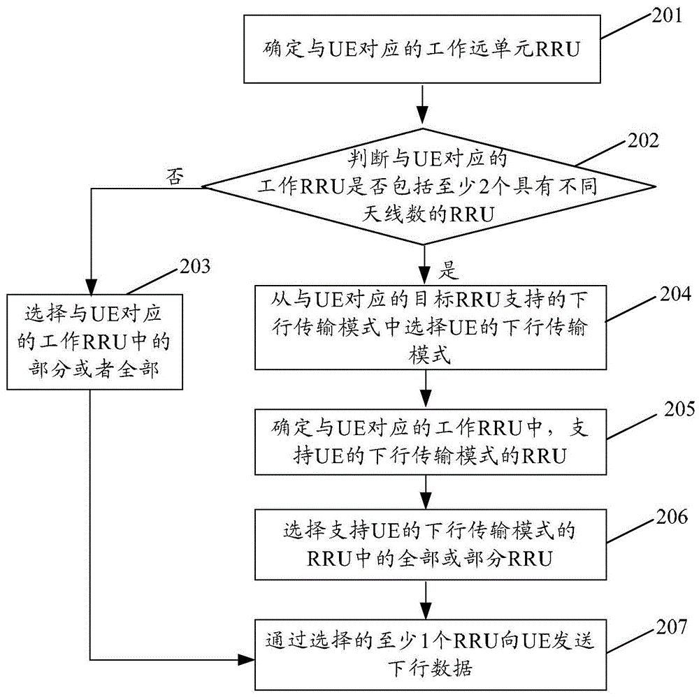 A downlink sending method and device