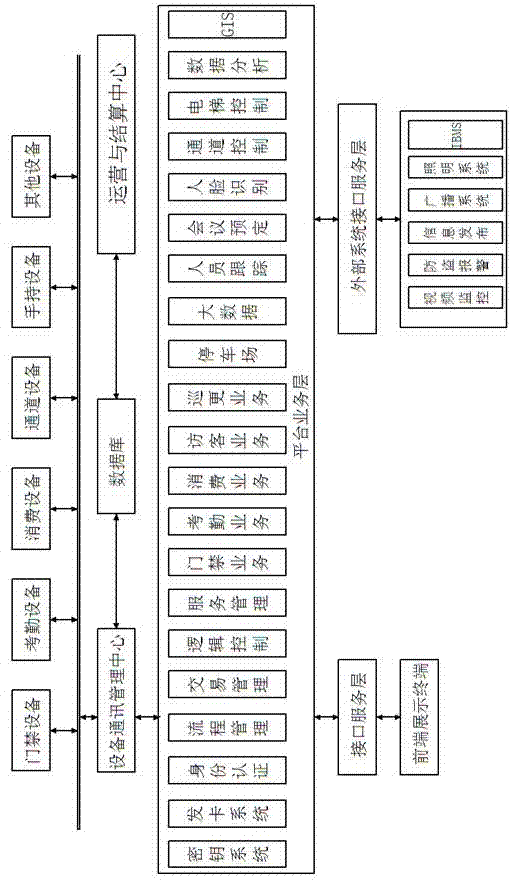 One-card management system of intelligent park