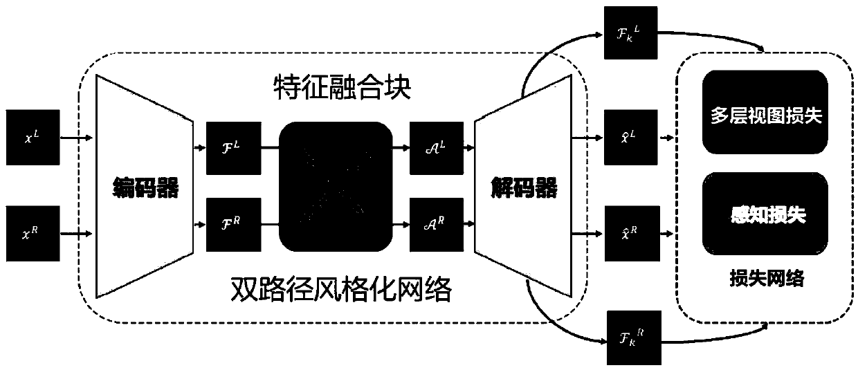 Three-dimensional style transfer model based on double-path stylized network