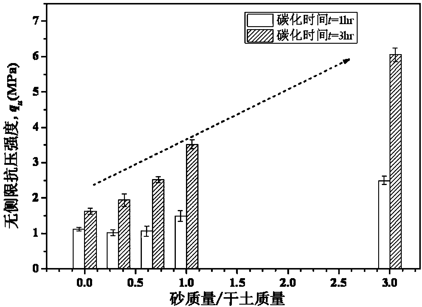 Bed course replacing and filling and carbonization reinforcing method of soft soil foundation