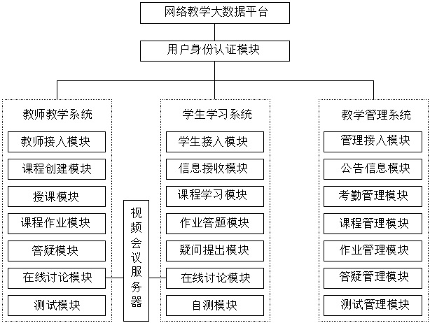 Intelligent interactive distance education system based on big data