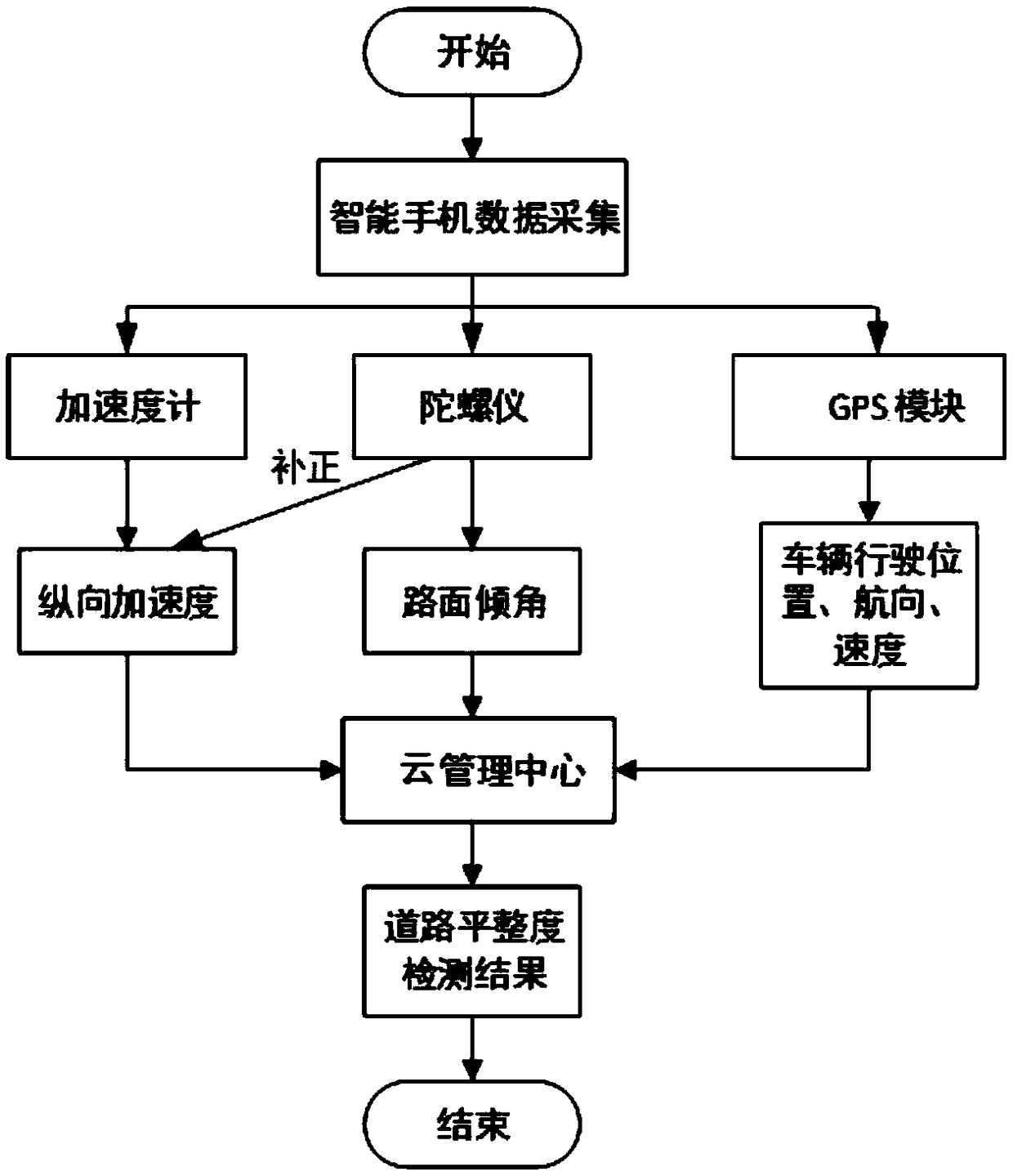 Road smoothness detection system based on smart phone crowdsourcing collection