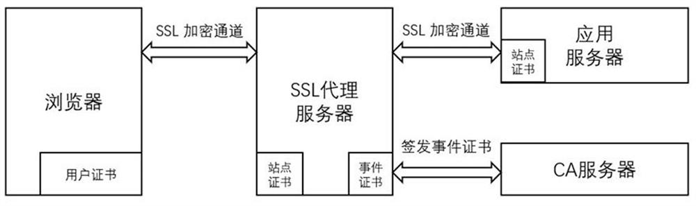 A method for realizing full-link encryption agent using event certificate