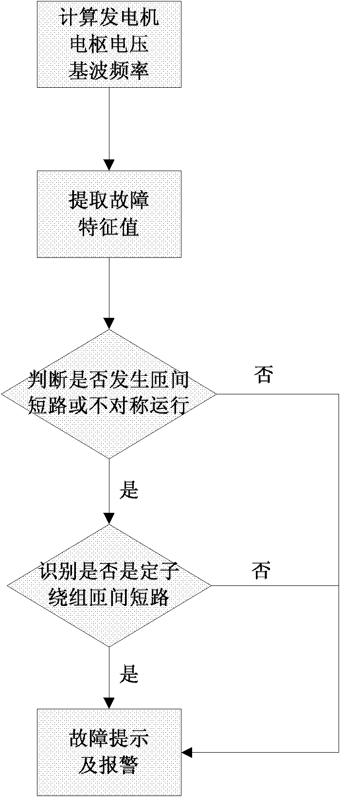 Brushless alternating current (AC) generator failure diagnosis instrument